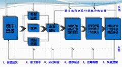 目標考核與計劃管理